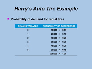 Harry’s Auto Tire Example
 Probability of demand for radial tires
DEMAND VARIABLE PROBABILITY OF OCCURRENCE
0 10/200 = 0.05
1 20/200 = 0.10
2 40/200 = 0.20
3 60/200 = 0.30
4 40/200 = 0.20
5 30/200 = 0.15
200/200 = 1.00
 