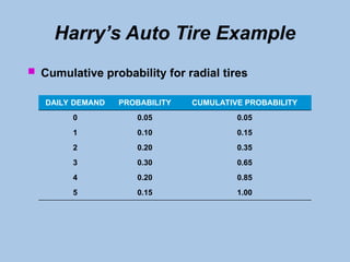 Harry’s Auto Tire Example
 Cumulative probability for radial tires
DAILY DEMAND PROBABILITY CUMULATIVE PROBABILITY
0 0.05 0.05
1 0.10 0.15
2 0.20 0.35
3 0.30 0.65
4 0.20 0.85
5 0.15 1.00
 