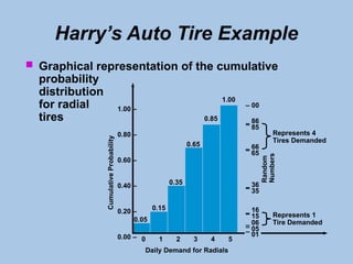 Harry’s Auto Tire Example
 Graphical representation of the cumulative
probability
distribution
for radial
tires
– 00
86
85
66
65
36
35
16
15
06
05
01
–
–
–
–
–
–
–
–
–
–
–
Random
Numbers
Represents 4
Tires Demanded
Represents 1
Tire Demanded
0.05
0.15
0.35
0.65
0.85
1.00
1.00 –
0.80 –
0.60 –
0.40 –
0.20 –
0.00 – 0 1 2 3 4 5
Daily Demand for Radials
Cumulative
Probability
 