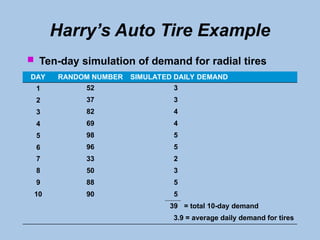 Harry’s Auto Tire Example
 Ten-day simulation of demand for radial tires
DAY RANDOM NUMBER SIMULATED DAILY DEMAND
1 52 3
2 37 3
3 82 4
4 69 4
5 98 5
6 96 5
7 33 2
8 50 3
9 88 5
10 90 5
39 = total 10-day demand
3.9 = average daily demand for tires
 