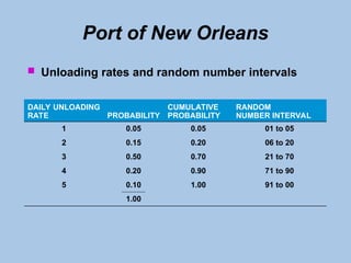 Port of New Orleans
 Unloading rates and random number intervals
DAILY UNLOADING
RATE PROBABILITY
CUMULATIVE
PROBABILITY
RANDOM
NUMBER INTERVAL
1 0.05 0.05 01 to 05
2 0.15 0.20 06 to 20
3 0.50 0.70 21 to 70
4 0.20 0.90 71 to 90
5 0.10 1.00 91 to 00
1.00
 