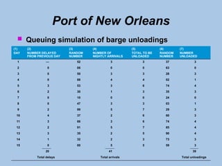 Port of New Orleans
 Queuing simulation of barge unloadings
(1)
DAY
(2)
NUMBER DELAYED
FROM PREVIOUS DAY
(3)
RANDOM
NUMBER
(4)
NUMBER OF
NIGHTLY ARRIVALS
(5)
TOTAL TO BE
UNLOADED
(6)
RANDOM
NUMBER
(7)
NUMBER
UNLOADED
1 — 52 3 3 37 3
2 0 06 0 0 63 0
3 0 50 3 3 28 3
4 0 88 4 4 02 1
5 3 53 3 6 74 4
6 2 30 1 3 35 3
7 0 10 0 0 24 0
8 0 47 3 3 03 1
9 2 99 5 7 29 3
10 4 37 2 6 60 3
11 3 66 3 6 74 4
12 2 91 5 7 85 4
13 3 35 2 5 90 4
14 1 32 2 3 73 3
15 0 00 5 5 59 3
20 41 39
Total delays Total arrivals Total unloadings
 