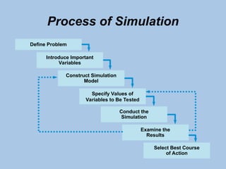Process of Simulation
Define Problem
Introduce Important
Variables
Construct Simulation
Model
Specify Values of
Variables to Be Tested
Conduct the
Simulation
Examine the
Results
Select Best Course
of Action
 
