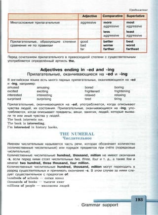 Продолжение
Многосложные прилагательные
Прилагательные, образующие степени
сравнения не по правилам
Adjective Comparative Superlative
aggressive
good
bad
far
more
aggressive
less
aggressive
better
worse
farther
most
aggressive
least
aggressive
best
worst
farthest
Перед сочетанием прилагательного в превосходной степени с существительным
употребляется определённый артикль the.
Adjectives ending in -ed and -ing
Прилагательные, оканчивающиеся на -ed и -ing
В английском языке есть много парных прилагательных, оканчивающихся на -ed
и -ing, например:
amused amusing bored boring
excited exciting frightened frightening
interested interesting relaxed relaxing
surprised surprising tired tiring
Прилагательные, оканчивающиеся на - e d , употребляются, когда описывают
чувства людей, их состояния. Прилагательные, оканчивающиеся на -ing, упо­
требляются, когда описывают предметы, вещи, занятия, людей, которые вызва­
ли те или иные чувства у людей.
The book interests me.
The book is interesting.
I'm interested in history books.
THE NUMERAL
Числительное
Именем числительным называется часть речи, которая обозначает количество
(количественные числительные) или порядок предметов при счёте (порядковые
числительные).
Количественные числительные hundred, thousand, million не имеют окончания
-s, если перед ними стоят числительные two, three, four и т. д., а также few и
several: two hundred, three thousand, four million.
Количественные числительные hundred, thousand, million могут переходить в
разряд существительных и принимать окончание -s. В этом случае за ними сле­
дует существительное с предлогом of:
hundreds of schools — сотни школ
thousands of books — тысячи книг
millions of people — миллионы людей
193
Grammar support
 