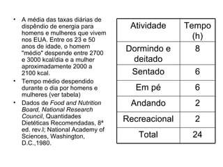 • A média das taxas diárias de
dispêndio de energia para
homens e mulheres que vivem
nos EUA. Entre os 23 e 50
anos de idade, o homem
"médio" despende entre 2700
e 3000 kcal/dia e a mulher
aproximadamente 2000 a
2100 kcal.
• Tempo médio despendido
durante o dia por homens e
mulheres (ver tabela)
• Dados de Food and Nutrition
Board, National Research
Council, Quantidades
Dietéticas Recomendadas, 8ª
ed. rev.l; National Academy of
Sciences, Washington,
D.C.,1980.
24Total
2Recreacional
2Andando
6Em pé
6Sentado
8Dormindo e
deitado
Tempo
(h)
Atividade
 