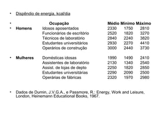 • Dispêndio de energia, kcal/dia
• Ocupação Médio Mínimo Máximo
• Homens Idosos aposentados 2330 1750 2810
Funcionários de escritório 2520 1820 3270
Técnicos de laboratório 2840 2240 3820
Estudantes universitários 2930 2270 4410
Operários de construção 3000 2440 3730
• Mulheres Domésticas idosas 1990 1490 2410
Assistentes de laboratório 2130 1340 2540
Assist. de lojas de depto 2250 1820 2850
Estudantes universitárias 2290 2090 2500
Operárias de fábricas 2320 1970 2980
• Dados de Durnin, J.V.G.A., e Passmore, R.: Energy, Work and Leisure,
London, Heinemann Educational Books, 1967.
 