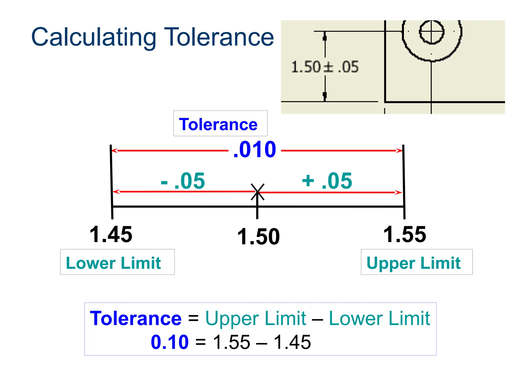 Calculating Tolerance
Tolerance = Upper Limit – Lower Limit
0.10 = 1.55 – 1.45
1.50
.010
- .05 + .05
Lower Limit Upper Limit
1.45 1.55
Tolerance
 