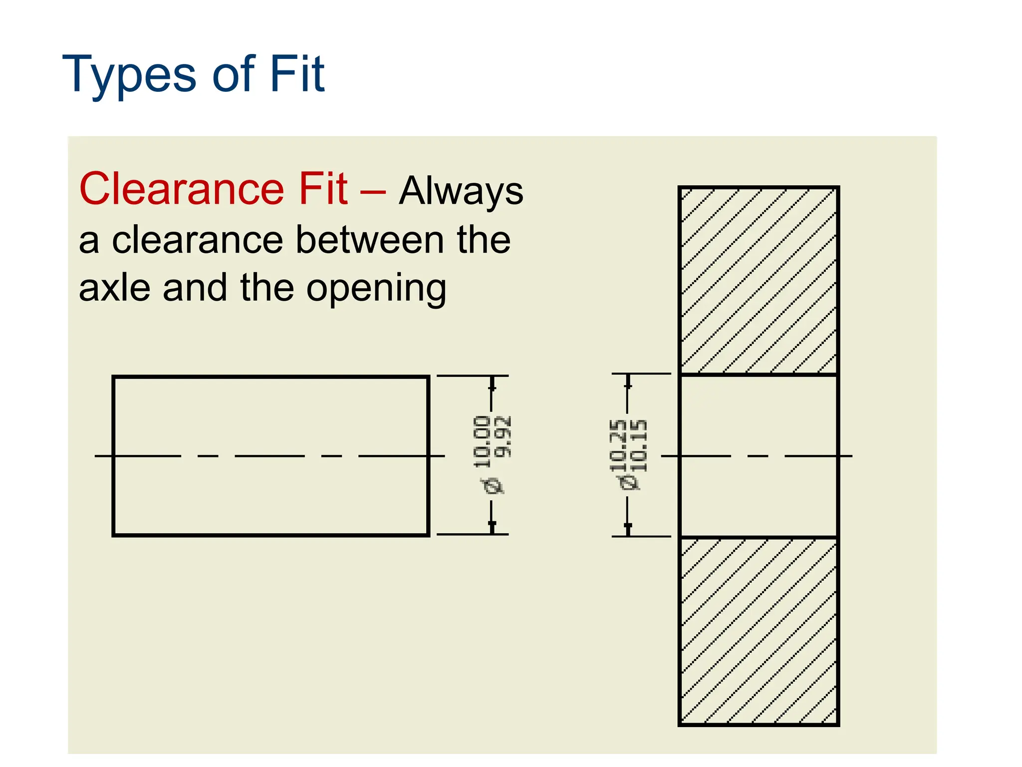 Types of Fit
Clearance Fit – Always
a clearance between the
axle and the opening
 