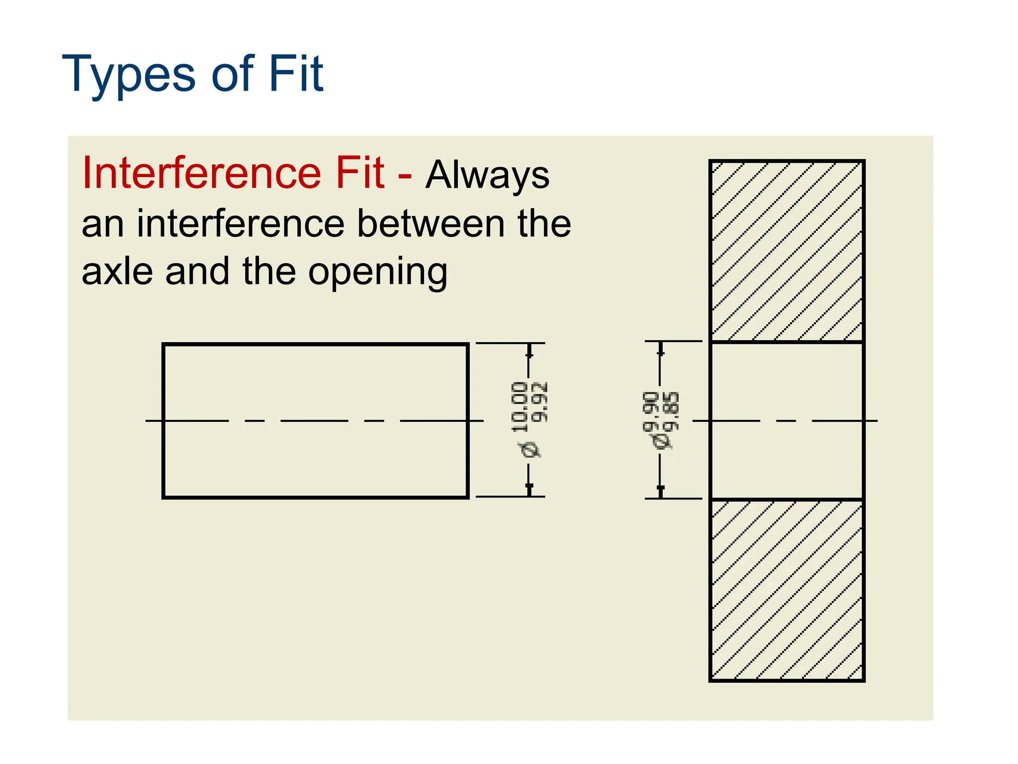 Types of Fit
Interference Fit - Always
an interference between the
axle and the opening
 
