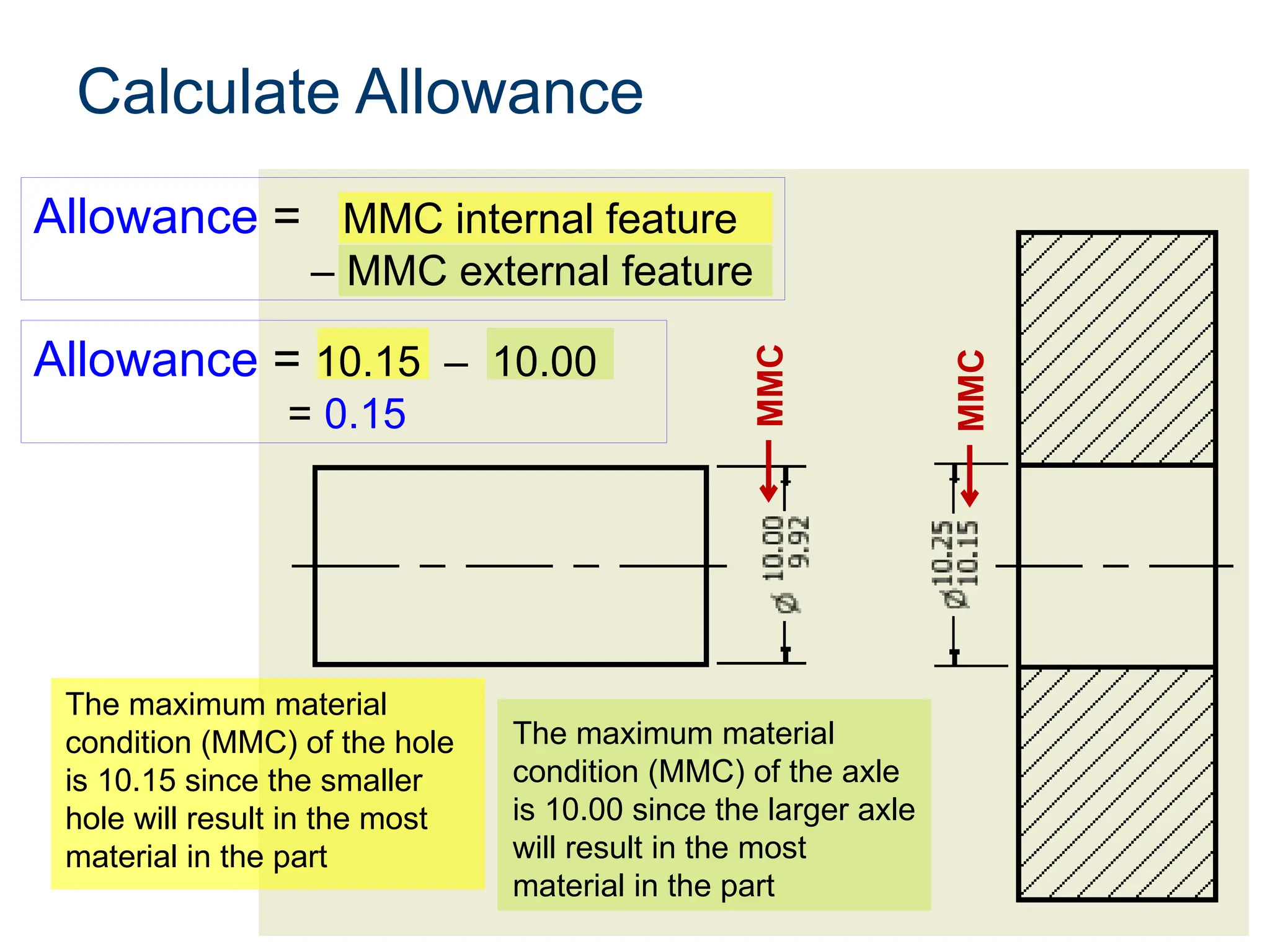 Calculate Allowance
The maximum material
condition (MMC) of the hole
is 10.15 since the smaller
hole will result in the most
material in the part
The maximum material
condition (MMC) of the axle
is 10.00 since the larger axle
will result in the most
material in the part
Allowance = MMC internal feature
– MMC external feature
Allowance = 10.15 – 10.00
= 0.15
MMC
MMC
 