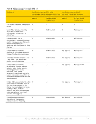 Table 3: Disclosure requirements in IFRS 13
Disclosures

Investment property at fair value

Investment property at cost

(measured at fair value on a recurring basis)

(for which fair value is disclosed)

IFRS 13

IAS 40 Current
requirements

IFRS 13

IAS 40 Current
requirements

Fair value at the end of the reporting
period

√

√

√

√

Level of the fair value hierarchy
within which the fair value
measurement in its entirety is
categorised

√

Not required

√

Not required

For Level 2 and Level 3
measurements, valuation technique
and the inputs used, and changes in
the valuation technique, if
applicable, and the reasons for those
changes

√

Not required

√

Not required

For Level 3 measurements,
quantitative information regarding
the significant unobservable inputs

√

Not required

Not required

Not required

Amount of transfers between Level
1 and Level 2, the reasons and
related accounting policies

√

Not required

Not required

Not required

For Level 3 measurements,
reconciliation from the opening
balances to the closing balances
(including gains and losses,
purchases, sales, issues,
settlements, transfers in and out of
Level 3 and reasons and policies for
transfer and where all such amounts
are recognised)

√

√

Not required

Not required**

For Level 3 measurements, the total
gains or losses included in profit or
loss that are attributable to the
change in unrealised gains or losses
relating to those assets and
liabilities held at the reporting date,
and a description of where such
amounts are recognised

√

√

Not required

Not required

For Level 3 measurements, a
description of the valuation
processes used by the entity

√

Not required

Not required

Not required

Fair value implications for the real estate sector and example disclosures for real estate entities

14

 