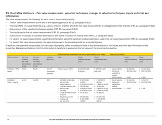 B5. Illustrative disclosure – Fair value measurement, valuation techniques, changes in valuation techniques, inputs and other key
information
The table below presents the following for each class of investment property:
•

The fair value measurements at the end of the reporting period (IFRS 13, paragraph 93(a))

•

The level of the fair value hierarchy (e.g., Level 2 or Level 3) within which the fair value measurements are categorised in their entirety (IFRS 13, paragraph 93(b))

•

A description of the valuation techniques applied (IFRS 13, paragraph 93(d))

•

The inputs used in the fair value measurement (IFRS 13, paragraph 93(d))

•

A description of changes in valuation technique as well as the reason(s) for making them (IFRS 13, paragraph 93(d))

•

For Level 3 fair value measurements, quantitative information about the significant unobservable inputs used in the fair value measurement (IFRS 13, paragraph 93(d))

•

For Level 2 fair value measurements, the same disclosures in the preceding bullet on a voluntarily basis

In addition, management has provided, for each class of property, other assumptions made in the determination of fair values and other key information on the
properties. Management believes that this information is beneficial in evaluating the fair values of the investment properties.

19

Fair value implications for the real estate sector and example disclosures for real estate entities

 