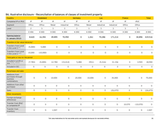 B6. Illustrative disclosure – Reconciliation of balances of classes of investment property
Country
Completed IP or IPUC

Estateland

Germany

Lux

France

Total

Level

Opening balance
(1 January 2012)

IP

IP

IP

IP

IP

IP

IP

IP

IPUC

Office

Office

Retail

Industrial

Office

Retail

Industrial

Industrial

Office

Office

2

3

3

3

3

3

3

3

3

3

€ 000

Segment

IP

€ 000

€ 000

€ 000

€ 000

€ 000

€ 000

€ 000

€ 000

€ 000

8,620

16,394

49,895

70,950

0

1,261

5,000

0

0

0

0

(10,000)

0

0

0

(5,000)

12,784

(15,414)

5,484

0

0

70,286

€ 000

171,214

0

30,896

419,516

0

0

0

0

0

0

0

0

0

0

0

(931)

(5,316)

31,156

0

3,920

18,900

Transfers in fair value hierarchy*
Transfers from Level
2 into Level 3 **

(5,000)

Transfers from Level
3 into Level 2 ***

10,000

Total gains or loss for the period
Included in profit or
loss ****, *****
Included in OCI

(7,783)
0

0

0

0

0

0

0

0

0

Purachases and sales
Additions from
purchases through
business
combinations

0

0

10,000

0

20,000

10,000

0

35,000

0

0

75,000

Additions from other
purchases

0

0

0

0

0

0

0

0

0

0

0

Sales

0

0

0

0

0

0

0

0

0

Foreign exchange
differences

0

0

0

0

0

0

0

0

0

0

Transfer from IPUC
to completed IP

0

0

0

0

0

0

0

0

10,070

Transfer from
inventory

0

0

1,047

0

0

0

0

0

0

(26,670)

(26,670)

Other movements

Fair value implications for the real estate sector and example disclosures for real estate entities

(10,070)
0

0
0
1,047

26

 