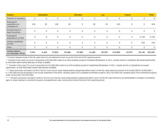 Country
Transfer to inventory

Estateland

Germany

Lux

France

Total

0

0

0

0

0

0

0

0

0

0

0

104

50

100

50

0

50

50

100

0

0

504

Straight lining of
lease incentives

0

0

0

0

0

0

0

0

0

0

0

Subsequent
expenditure on IPUC

0

0

0

0

0

0

0

0

0

5,150

5,150

Interest capitalised
on IPUC

0

0

0

0

0

0

0

0

0

250

250

Other

0

0

0

0

0

0

0

0

0

0

0

5,941

6,444

73,826

55,586

25,484

10,380

65,020

210,800

10,070

30,146

493,697

Subsequent
expenditure on
completed IP

Closing balance
(31 December 2012)

* Transfers between levels of the fair value hierarchy are deemed to have occurred at the end of the reporting period.
** Transfers from Level 2 to Level 3 amounting to €5,000,000 relate to an office building located in Smalltown/Estateland. In 2011, market activity in Smalltown decreased significantly,
so that observable market data was no longer available.
*** Transfers from Level 3 to Level 2 amounting to €10,000,000 relate to an office building located in Capitaltown/Estateland. In 2011, market activity in Capitaltown increased
significantly, so that observable market data became available.
**** Gains and losses recorded in profit or loss for recurring fair value measurements categorised within Level 3 of the fair value hierarchy amount to € 26,683,000 (€ 18,900,000 +
€ 7,783,000) and are presented in the income statement in line items ‘valuation gains from completed investment property’ (€22,763,000) and ‘valuation gains from investment property
under construction’ (€3,920,000).
***** All gains and losses recorded in profit or loss for recurring fair value measurements categorised within Level 3 of the fair value hierarchy are attributtable to changes in unrealised
gains or losses relating to investment property (completed and under construction) held at the end of the reporting period.

27

Fair value implications for the real estate sector and example disclosures for real estate entities

 