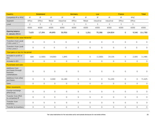 Country
Completed IP or IPUC

Estateland

Germany

Lux

France

Total

Level

Opening balance
(1 January 2011)

IP

IP

IP

IP

IP

IP

IP

IP

IPUC

Office

Office

Retail

Industrial

Office

Retail

Industrial

Industrial

Office

Office

2

3

3

3

3

3

3

3

3

3

€000

Segment

IP

€000

€000

€000

€000

€000

€000

€000

€000

€000

7,620

€000

17,394

49,895

50,950

0

1,261

70,286

104,834

0

9,540

311,780

Transfers in fair value hierarchy*
Transfers from Level
2 into Level 3 **

0

0

0

0

0

0

0

0

0

0

0

Transfers from Level
3 into Level 2

0

0

0

0

0

0

0

0

0

0

0

1,845

0

0

14,135

0

2,005

11,485

Total gains or loss for the period
Included in profit or
loss
Included in OCI

600

(1,500)

(4,600)

(1,000)

0

0

0

0

0

0

0

0

0

0

0

Additions from
purchases through
business
combinations

0

0

0

0

0

0

0

0

0

0

0

Additions from other
purchases

0

0

4,000

16,180

0

0

0

51,245

0

0

71,425

Sales

0

0

0

0

0

0

0

0

0

0

0

Foreign exchange
differences

0

0

0

0

0

0

0

0

0

0

0

Transfer from IPUC
to completed IP

0

0

0

0

0

0

0

0

0

0

0

Transfer from
inventory

0

0

0

0

0

0

0

0

0

0

0

Transfer to inventory

0

0

0

0

0

0

0

0

0

0

0

Purachases and sales

Other movements

Fair value implications for the real estate sector and example disclosures for real estate entities

28

 