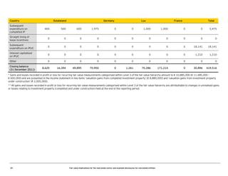 Country
Subsequent
expenditure on
completed IP

Estateland

Germany

Lux

France

Total

400

500

600

1,975

0

0

1,000

1,000

0

0

5,475

Straight lining of
lease incentives

0

0

0

0

0

0

0

0

0

0

0

Subsequent
expenditure on IPUC

0

0

0

0

0

0

0

0

0

18,141

18,141

Interest capitalised
on IPUC

0

0

0

0

0

0

0

0

0

1,210

1,210

Other

0

0

0

0

0

0

0

0

0

0

0

8,620

16,394

49,895

70,950

0

1,261

70,286

171,214

0

30,896

419,516

Closing balance
(31 December 2011)

* Gains and losses recorded in profit or loss for recurring fair value measurements categorised within Level 3 of the fair value hierarchy amount to € 10,885,000 (€ 11,485,000 –
€ 600,000) and are presented in the income statement in line items ‘valuation gains from completed investment property’ (€ 8,880,000) and ‘valuation gains from investment property
under construction’ (€ 2,005,000).
** All gains and losses recorded in profit or loss for recurring fair value measurements categorised within Level 3 of the fair value hierarchy are attributtable to changes in unrealised gains
or losses relating to investment property (completed and under construction) held at the end of the reporting period.

29

Fair value implications for the real estate sector and example disclosures for real estate entities

 