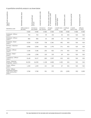 Significant assumptions
2012

Estimated rental value

Rental growth per
annum

Long term vacancy rate

Discount rate/ exit yield
or reversionary yield

Lease up period for
vacant space

Construction costs

Construction period

Development profit

A quantitative sensitivity analysis is as shown below:

Sensitivity Level

10% increase or
decrease

1% more or
less growth

1% more or
less vacancy

25 basis
points

1 month more
or less

€ 100 per
sqm

1 month
more or less

10% plus
or minus

€ 000

€ 000

€ 000

€ 000

€ 000

€ 000

€ 000

€ 000

Estateland – Offices –
Level 2

743

743

59

192

40

N/A

N/A

N/A

Estateland – Offices –
Level 3

806

806

64

208

43

N/A

N/A

N/A

9,228

9,228

738

2,381

492

N/A

N/A

N/A

6,948

6,948

556

1,793

371

N/A

N/A

N/A

Germany – Offices–
Level 3

3,186

3,186

255

822

170

N/A

N/A

N/A

Germany – Retail –
Level 3

1,298

1,298

104

335

69

N/A

N/A

N/A

Luxembourg – Offices –
Level 3

8,128

8,127

650

2,097

433

N/A

N/A

N/A

26,350

26,350

2,108

6,800

1,405

N/A

N/A

N/A

France – Offices –
Level 3

1,259

1,259

101

325

67

N/A

N/A

N/A

France – Offices–
Investment Property
under construction –
Level 3

3,768

3,768

301

972

201

2,000

200

3,000

Estateland – Retail –
Level 3
Germany – Industrial –
Level 3

France – Industrial
Properties – Level 3

33

Fair value implications for the real estate sector and example disclosures for real estate entities

 