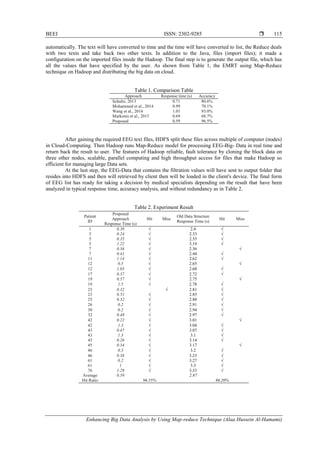 BEEI ISSN: 2302-9285 
Enhancing Big Data Analysis by Using Map-reduce Technique (Alaa Hussein Al-Hamami)
115
automatically. The text will have converted to time and the time will have converted to list, the Reduce deals
with two texts and take back two other texts. In addition to the Java, files (import files); it made a
configuration on the imported files inside the Hadoop. The final step is to generate the output file, which has
all the values that have specified by the user. As shown from Table 1, the EMRT using Map-Reduce
technique on Hadoop and distributing the big data on cloud.
Table 1. Comparison Table
Approach Response time (s) Accuracy
Schultz, 2013 0.71 80.6%
Mohammed et al., 2014 0.99 70.1%
Wang et al., 2014 1.01 93.0%
Markonis et al., 2015 0.69 68.7%
Proposed 0.59 96.5%
After gaining the required EEG text files, HDFS split these files across multiple of computer (nodes)
in Cloud-Computing. Then Hadoop runs Map-Reduce model for processing EEG-Big- Data in real time and
return back the result to user. The features of Hadoop reliable, fault tolerance by cloning the block data on
three other nodes, scalable, parallel computing and high throughput access for files that make Hadoop so
efficient for managing large Data sets.
At the last step, the EEG-Data that contains the filtration values will have sent to output folder that
resides into HDFS and then will retrieved by client then will be loaded in the client's device. The final form
of EEG list has ready for taking a decision by medical specialists depending on the result that have been
analyzed in typical response time, accuracy analysis, and without redundancy as in Table 2.
Table 2. Experiment Result
Patient
ID
Proposed
Approach
Response Time (s)
Hit Miss
Old Data Structure
Response Time (s)
Hit Miss
1 0.38 √ 2.4 √
3 0.24 √ 2.33 √
5 0.35 √ 2.35 √
5 1.22 √ 3.19 √
7 0.36 √ 2.36 √
7 0.41 √ 2.44 √
11 1.14 √ 2.62 √
12 0.5 √ 2.65 √
12 1.03 √ 2.68 √
17 0.37 √ 2.72 √
19 0.57 √ 2.75 √
19 1.5 √ 2.78 √
23 0.32 √ 2.81 √
23 0.51 √ 2.85 √
25 0.32 √ 2.88 √
26 0.2 √ 2.91 √
30 0.2 √ 2.94 √
32 0.48 √ 2.97 √
42 0.22 √ 3.01 √
42 1.3 √ 3.04 √
43 0.47 √ 3.07 √
43 1.3 √ 3.1 √
45 0.26 √ 3.14 √
45 0.34 √ 3.17 √
46 0.3 √ 3.2 √
46 0.38 √ 3.23 √
61 0.2 √ 3.27 √
61 1 √ 3.3 √
76 1.29 √ 3.33 √
Average 0.59 2.87
Hit Ratio 96.55% 86.20%
 