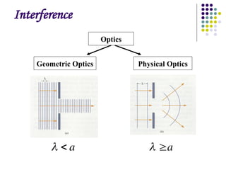 Comprehensive Exploration of Optical Interference Phenomena and ...