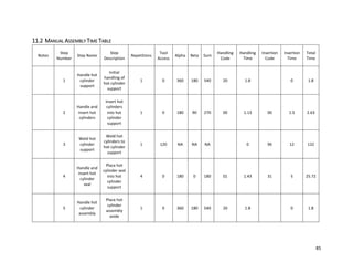 85
11.2 MANUAL ASSEMBLY TIME TABLE
Notes
Step
Number
Step Name
Step
Description
Repetitions
Tool
Access
Alpha Beta Sum
Handling
Code
Handling
Time
Insertion
Code
Insertion
Time
Total
Time
1
Handle hot
cylinder
support
Initial
handling of
hot cylinder
support
1 0 360 180 540 20 1.8 0 1.8
2
Handle and
insert hot
cylinders
Insert hot
cylinders
into hot
cylinder
support
1 0 180 90 270 00 1.13 00 1.5 2.63
3
Weld hot
cylinder
support
Weld hot
cylinders to
hot cylinder
support
1 120 NA NA NA 0 96 12 132
4
Handle and
insert hot
cylinder
seal
Place hot
cylinder seal
into hot
cylinder
support
4 0 180 0 180 01 1.43 31 5 25.72
5
Handle hot
cylinder
assembly
Place hot
cylinder
assembly
aside
1 0 360 180 540 20 1.8 0 1.8
 