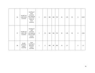 91
36
Handle and
solder buck
converter
Handling of
buck
converter
and sodering
wires of DC
motor to
buck
converter
1 32.9 360 360 720 30 1.95 95 8 42.85
37
Handle and
solder USB
converter
Handling of
USB
converter
and sodering
wires of USB
to buck
converter
1 2.9 360 360 720 30 1.95 95 8 12.85
38
Handle
generator
support
assembly
Initial
handling of
generator
support
assembly
1 0 360 90 450 10 1.5 0 1.5
 