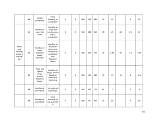 93
44
Handle
paraboloid
Initial
handling of
paraboloid
1 0 360 120 480 10 1.5 0 1.5
45
Handle and
insert clip
strap
Handling of
strap and
insertion into
clip of
paraboloid
3 0 180 180 360 10 1.5 02 2.5 12
Make
sure
floating
device is
dry bag
up
46
Handle and
insert
floatation
device
assembly
Handling of
floatation
device and
insertion of
paraboloid
into
floatation
device
1 0 360 360 720 30 1.95 00 1.5 3.45
47
Place and
tighten
straps
around
floatation
device
Handling of
straps around
floatation
device and
tightening
3 0 360 120 480 10 1.5 32 4 16.5
48
Handle sub
assembly A
Set aside sub
assembly C
1 0 360 360 720 91 3 0 3
49
Handle sub
assembly B
Initial
handling of
sub assembly
A
1 0 360 90 450 10 1.5 0 1.5
 