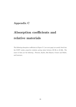 Appendix C
Absorption coeﬃcients and
relative materials
The following absorption coeﬃcients in Figure C.1 (see next page) are mostly listed into
the CATT surface properties windows, giving values between 125 Hz to 16 kHz. The
source of data are the following : Petersen, Karlen, Bies Hansen, Cremer and Muller,
and Lawrence.
89
 