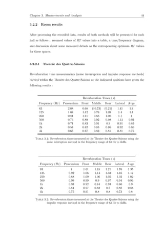 Chapter 3. Measurements and Analysis 44
3.2.2 Room results
After processing the recorded data, results of both methods will be presented for each
hall as follows : resumed values of RT values into a table, a time/frequency diagram,
and discussion about some measured details as the corresponding optimum RT values
for these spaces.
3.2.2.1 Theatre des Quatre-Saisons
Reverberation time measurements (noise interruption and impulse response methods)
carried within the Theatre des Quatre-Saisons at the indicated positions have given the
following results :
Reverberation Times (s)
Frequency (Hz) Proscenium Front Middle Rear Lateral Avge
63 2.08 0.68 (10.73) (0.21) 1.41 1.4
125 1.08 1.12 0.76 1.09 1.4 1.1
250 0.81 1.11 0.88 1.08 1.1 1
500 0.76 0.89 0.92 0.98 1.13 0.93
1k 0.71 0.83 0.91 0.9 0.91 0.85
2k 0.58 0.82 0.85 0.86 0.92 0.80
4k 0.65 0.67 0.83 0.81 0.81 0.75
Table 3.1: Reverberaton times measured at the Theatre des Quatre-Saisons using the
noise interuption method in the frequency range of 63 Hz to 4kHz.
Reverberation Times (s)
Frequency (Hz) Proscenium Front Middle Rear Lateral Avge
63 1 1.61 1.18 1.21 1.76 1.35
125 0.92 1.06 1.14 1.33 1.16 1.12
250 0.88 1.09 1.06 1.05 1.02 1.02
500 0.99 0.99 0.9 0.97 0.94 0.96
1k 0.93 0.92 0.84 0.93 0.86 0.9
2k 0.84 0.97 0.82 0.9 0.88 0.88
4k 0.75 0.91 0.8 0.8 0.73 0.8
Table 3.2: Reverberaton times measured at the Theatre des Quatre-Saisons using the
impulse response method in the frequency range of 63 Hz to 4kHz.
 
