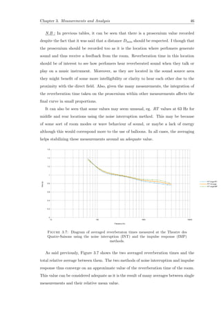 Chapter 3. Measurements and Analysis 46
N.B : In previous tables, it can be seen that there is a proscenium value recorded
despite the fact that it was said that a distance Dmin should be respected. I though that
the proscenium should be recorded too as it is the location where perfomers generate
sound and thus receive a feedback from the room. Reverberation time in this location
should be of interest to see how perfomers hear reverberated sound when they talk or
play on a music instrument. Moreover, as they are located in the sound source area
they might beneﬁt of some more intelligibility or clarity to hear each other due to the
proximity with the direct ﬁeld. Also, given the many measurements, the integration of
the reverberation time taken on the proscenium within other measurements aﬀects the
ﬁnal curve in small proportions.
It can also be seen that some values may seem unusual, eg. RT values at 63 Hz for
middle and rear locations using the noise interruption method. This may be because
of some sort of room modes or wave behaviour of sound, or maybe a lack of energy
although this would correspond more to the use of balloons. In all cases, the averaging
helps stabilizing these measurements around an adequate value.
Figure 3.7: Diagram of averaged reverberaton times measured at the Theatre des
Quatre-Saisons using the noise interuption (INT) and the impulse response (IMP)
methods.
As said previously, Figure 3.7 shows the two averaged reverberation times and the
total relative average between them. The two methods of noise interruption and impulse
response thus converge on an approximate value of the reverberation time of the room.
This value can be considered adequate as it is the result of many averages between single
measurements and their relative mean value.
 