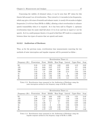 Chapter 3. Measurements and Analysis 47
Concerning the validity of obtained values, it can be seen that RT values for this
theatre fall around 1 sec of reverberation. They extend to 1.4 secondes in low frequencies,
which may give a bit sense of warmth and enhance music, to nearly 0.8 secondes in higher
frequencies (1 to 0.8 sec from 250 Hz to 4kHz), allowing a short reverberation to enhance
speech transmibility when it is required. As it has been said in Chapter 1, optimum
reverberation times for music shall fall above 1.5 to 2 sec and less or equal to 1 sec for
speech. As it is a multi-purpose theatre, it is good to ﬁnd that RT tends to a compromise
between these two types of sources that are speech and music.
3.2.2.2 Auditorium of Bordeaux
Thus, as for the previous room, reverberation time measurements concering the two
methods of noise interruption and impulse response will be presented as follow :
Reverberation Times (s)
Frequency (Hz) Proscenium Front Middle Rear Stage Lateral Upper Rear Avge
63 3.18 2.19 2.63 4.03 3.95 4.12 3.35
125 1.55 0.65 2.57 2.77 2.23 2.7 2.08
250 2.15 2.02 1.93 2.21 2.31 2.4 2.17
500 1.82 1.8 2.08 1.99 2.14 1.83 1.95
1k 1.83 1.45 2.01 1.94 2 1.96 1.86
2k 1.49 1.59 1.92 1.95 1.93 1.87 1.8
4k 1.49 1.72 1.73 1.72 1.8 1.76 1.7
Table 3.3: Reverberaton times measured at the Auditorium of Bordeaux using the
noise interuption method in the frequency range of 63 Hz to 4kHz.
Reverberation Times (s)
Frequency (Hz) Proscenium Front Middle Rear Stage Lateral Upper Rear Avge
63 1.51 1.39 4.64 4.03 1.76 1.21 2.42
125 2.49 2.57 2.53 2.77 1.16 1.33 2.14
250 2.08 1.8 2.2 2.2 1.02 1.05 1.72
500 2.14 1.95 2 2 0.94 0.97 1.66
1k 1.94 1.83 2 1.94 1.86 0.93 1.6
2k 1.87 1.94 1.94 1.95 0.88 0.9 1.6
4k 1.77 1.77 1.77 1.72 0.73 0.8 1.42
Table 3.4: Reverberaton times measured at the Auditorium of Bordeaux using the
impulse response method in the frequency range of 63 Hz to 4kHz.
 