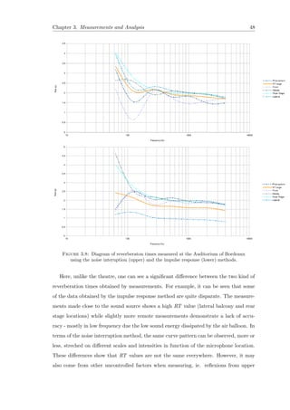 Chapter 3. Measurements and Analysis 48
Figure 3.8: Diagram of reverberaton times measured at the Auditorium of Bordeaux
using the noise interuption (upper) and the impulse response (lower) methods.
Here, unlike the theatre, one can see a signiﬁcant diﬀerence between the two kind of
reverberation times obtained by measurements. For example, it can be seen that some
of the data obtained by the impulse response method are quite disparate. The measure-
ments made close to the sound source shows a high RT value (lateral balcony and rear
stage locations) while slightly more remote measurements demonstrate a lack of accu-
racy - mostly in low frequency due the low sound energy dissipated by the air balloon. In
terms of the noise interruption method, the same curve pattern can be observed, more or
less, streched on diﬀerent scales and intensities in function of the microphone location.
These diﬀerences show that RT values are not the same everywhere. However, it may
also come from other uncontrolled factors when measuring, ie. reﬂexions from upper
 