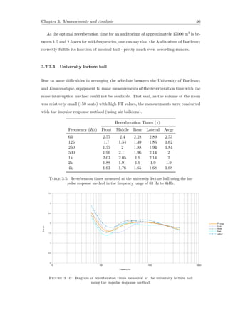 Chapter 3. Measurements and Analysis 50
As the optimal reverberation time for an auditorium of approximately 17000 m3 is be-
tween 1.5 and 2.5 secs for mid-frequencies, one can say that the Auditorium of Bordeaux
correctly fulﬁlls its function of musical hall - pretty much even according rumors.
3.2.2.3 University lecture hall
Due to some diﬃculties in arranging the schedule between the University of Bordeaux
and Emacoustique, equipment to make measurements of the reverberation time with the
noise interruption method could not be available. That said, as the volume of the room
was relatively small (150 seats) with high RT values, the measurements were conducted
with the impulse response method (using air balloons).
Reverberation Times (s)
Frequency (Hz) Front Middle Rear Lateral Avge
63 2.55 2.4 2.28 2.89 2.53
125 1.7 1.54 1.39 1.86 1.62
250 1.55 2 1.88 1.94 1.84
500 1.96 2.11 1.96 2.14 2
1k 2.03 2.05 1.9 2.14 2
2k 1.88 1.91 1.9 1.9 1.9
4k 1.63 1.76 1.65 1.68 1.68
Table 3.5: Reverberaton times measured at the university lecture hall using the im-
pulse response method in the frequency range of 63 Hz to 4kHz.
Figure 3.10: Diagram of reverberaton times measured at the university lecture hall
using the impulse response method.
 
