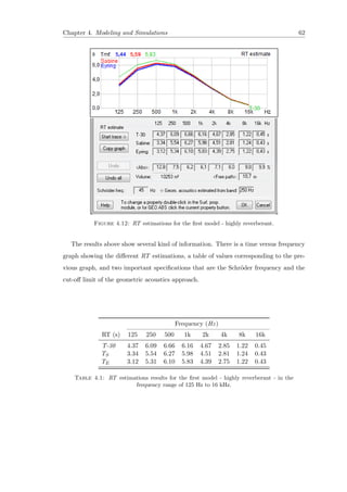 Chapter 4. Modeling and Simulations 62
Figure 4.12: RT estimations for the ﬁrst model - highly reverberant.
The results above show several kind of information. There is a time versus frequency
graph showing the diﬀerent RT estimations, a table of values corresponding to the pre-
vious graph, and two important speciﬁcations that are the Schr¨oder frequency and the
cut-oﬀ limit of the geometric acoustics approach.
Frequency (Hz)
RT (s) 125 250 500 1k 2k 4k 8k 16k
T-30 4.37 6.09 6.66 6.16 4.67 2.85 1.22 0.45
TS 3.34 5.54 6.27 5.98 4.51 2.81 1.24 0.43
TE 3.12 5.31 6.10 5.83 4.39 2.75 1.22 0.43
Table 4.1: RT estimations results for the ﬁrst model - highly reverberant - in the
frequency range of 125 Hz to 16 kHz.
 