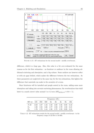 Chapter 4. Modeling and Simulations 65
Figure 4.15: RT estimations for the second model - meddly reverberant.
diﬀerence, which is a huge gap. Also, this value is a bit over-evaluated for the same
reasons as for the ﬁrst estimation : no furniture or audience in the room allowing ad-
ditional scattering and absorption, and a big volume. Some surfaces are however softer
or with air gaps behind, which makes the diﬀerence between the two estimations. As
these parameters are neglected in the same way for the two estimations, this lighten the
diﬀerence that materials can make in the acoustics of a room.
Once furnitures will be installed and people seated in the room, adding some more
absorption and taking into account scattering phenomenon, the reverberation time shall
lower to a much correct value around 1 or 1.2 secs (RTOptSpeech ≈ 0.8 ∼ 1).
Frequency (Hz)
RT (s) 125 250 500 1k 2k 4k 8k 16k
T-30 2.02 1.67 1.33 1.50 1.69 1.56 0.98 0.43
TS 1.98 1.94 1.66 1.77 1.93 1.70 1.02 0.41
TE 1.76 1.72 1.44 1.56 1.75 1.59 0.99 0.41
Table 4.2: RT estimations results for the second model - meddly reverberant - in the
frequency range of 125 Hz to 16 kHz.
 