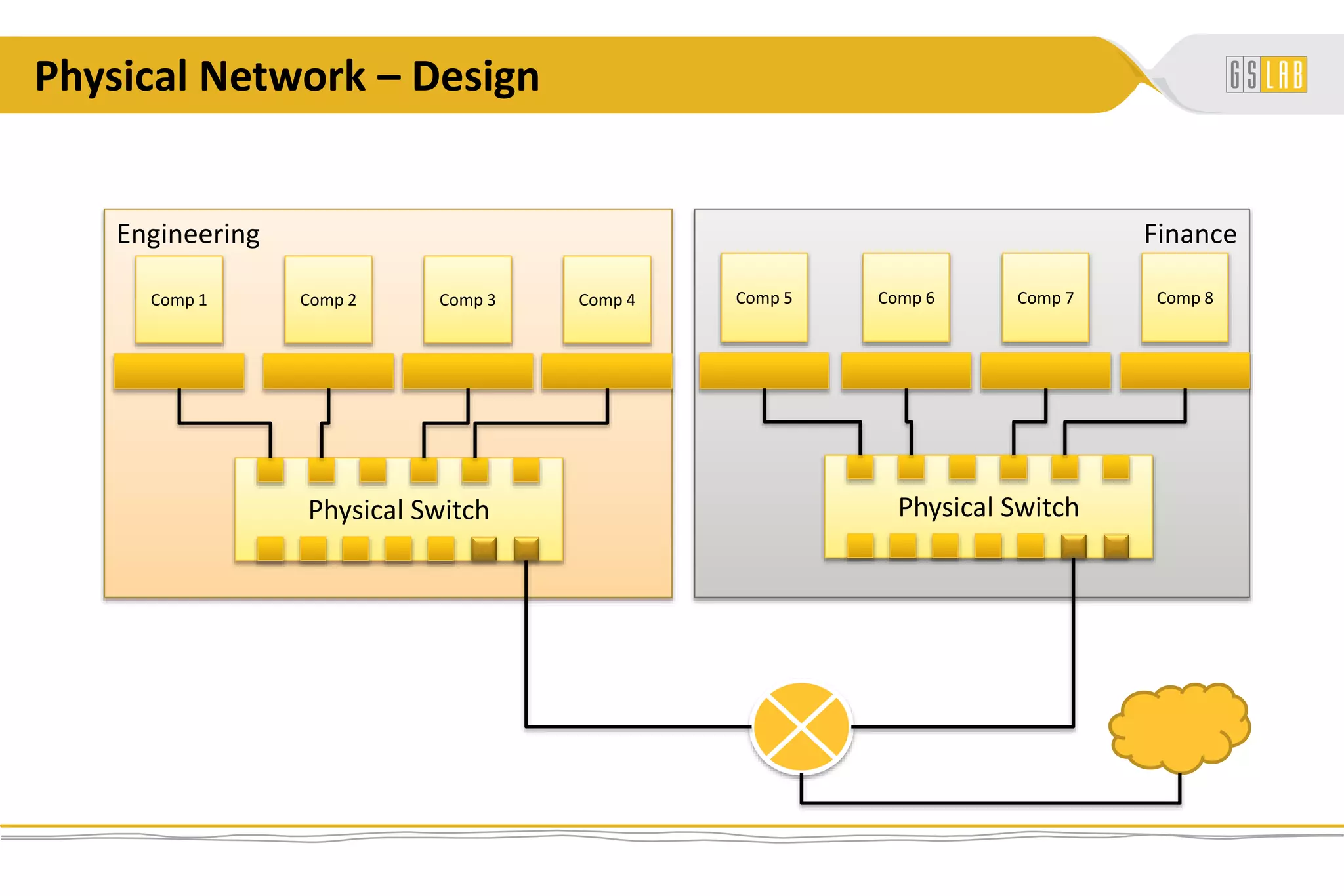 FinanceEngineering
Physical Network – Design
Comp 2 Comp 3 Comp 4Comp 1
Physical Switch
Comp 6 Comp 7 Comp 8Comp 5
Physical Switch
 