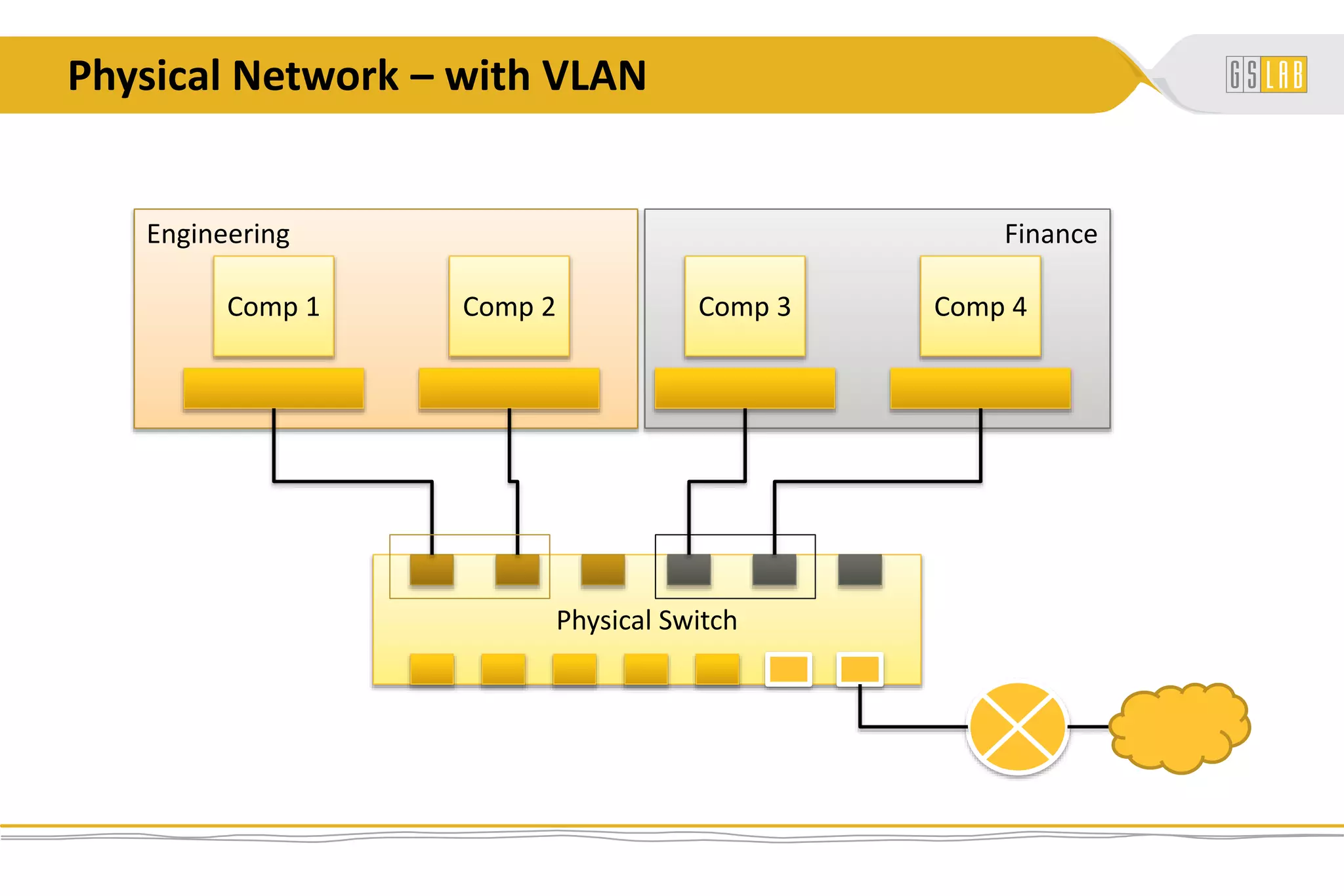 FinanceEngineering
Physical Network – with VLAN
Comp 2 Comp 3 Comp 4Comp 1
Physical Switch
 