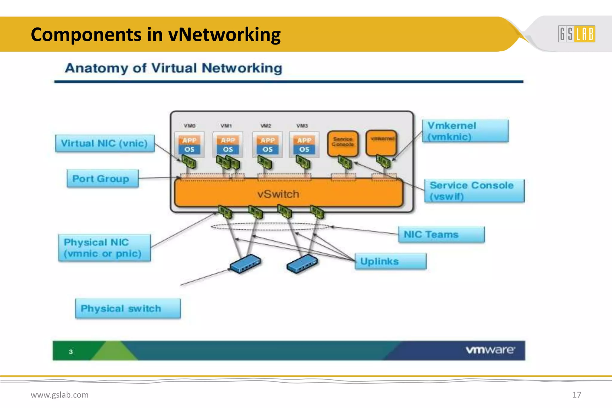 Components in vNetworking
www.gslab.com 17
 