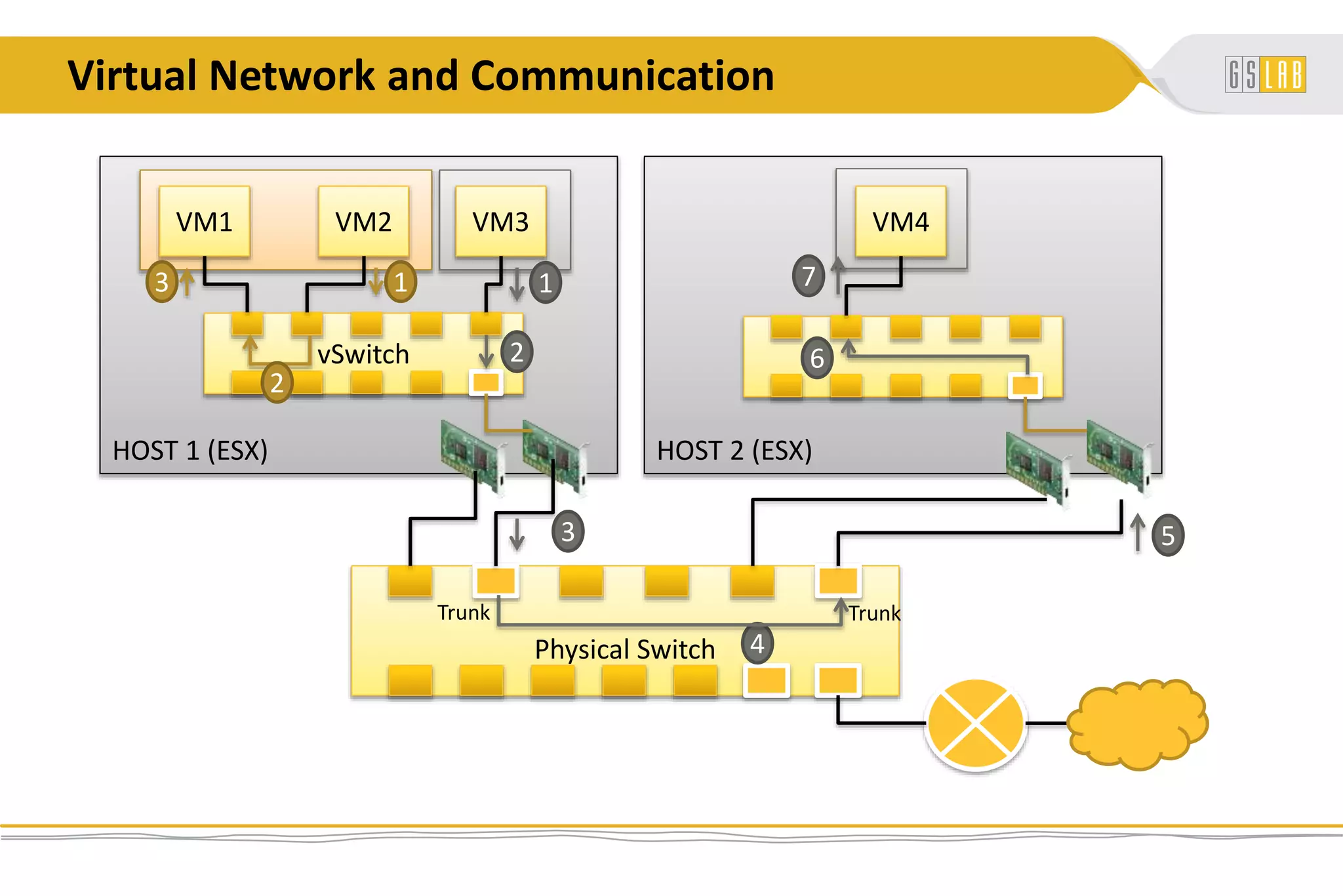 HOST 2 (ESX)HOST 1 (ESX)
Virtual Network and Communication
VM1 VM2 VM4
vSwitch
Physical Switch
3
2
1
VM3
1
2
4
3 5
6
7
Trunk Trunk
 