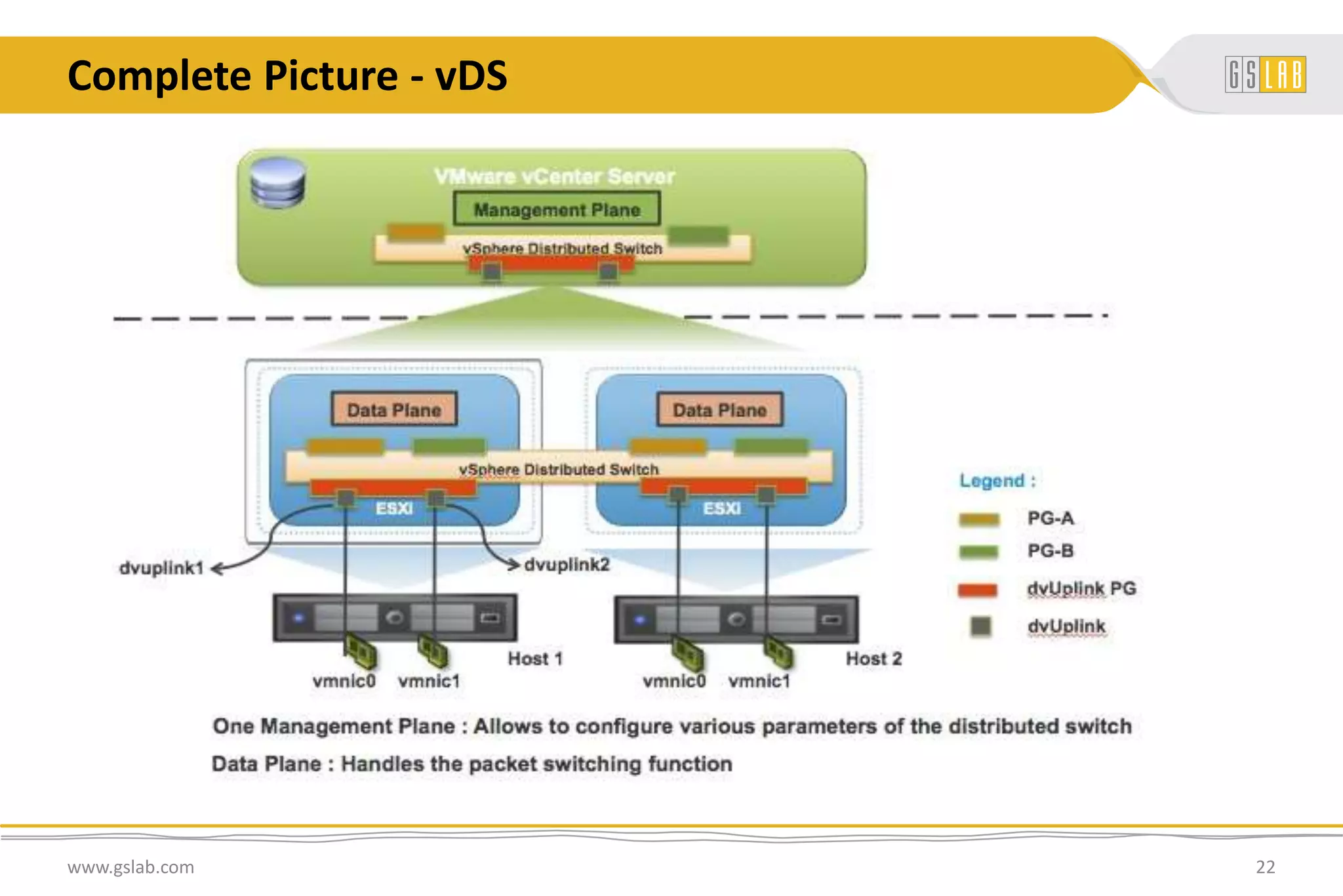 Complete Picture - vDS
www.gslab.com 22
 