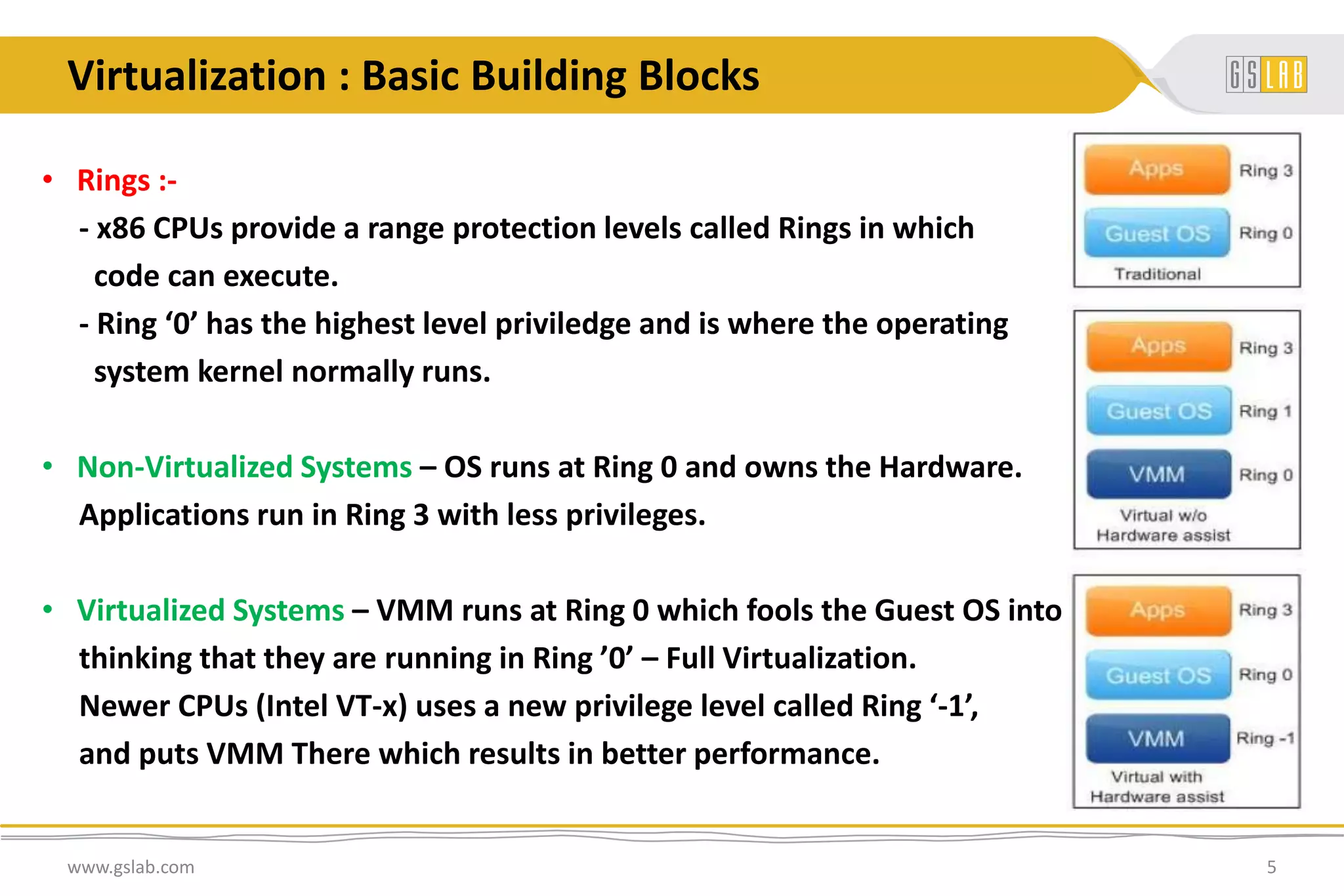 Virtualization : Basic Building Blocks
• Rings :-
- x86 CPUs provide a range protection levels called Rings in which
code can execute.
- Ring ‘0’ has the highest level priviledge and is where the operating
system kernel normally runs.
• Non-Virtualized Systems – OS runs at Ring 0 and owns the Hardware.
Applications run in Ring 3 with less privileges.
• Virtualized Systems – VMM runs at Ring 0 which fools the Guest OS into
thinking that they are running in Ring ’0’ – Full Virtualization.
Newer CPUs (Intel VT-x) uses a new privilege level called Ring ‘-1’,
and puts VMM There which results in better performance.
www.gslab.com 5
 
