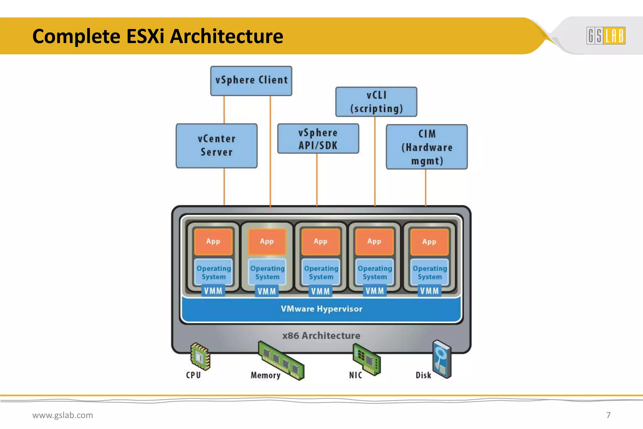 Complete ESXi Architecture
www.gslab.com 7
 