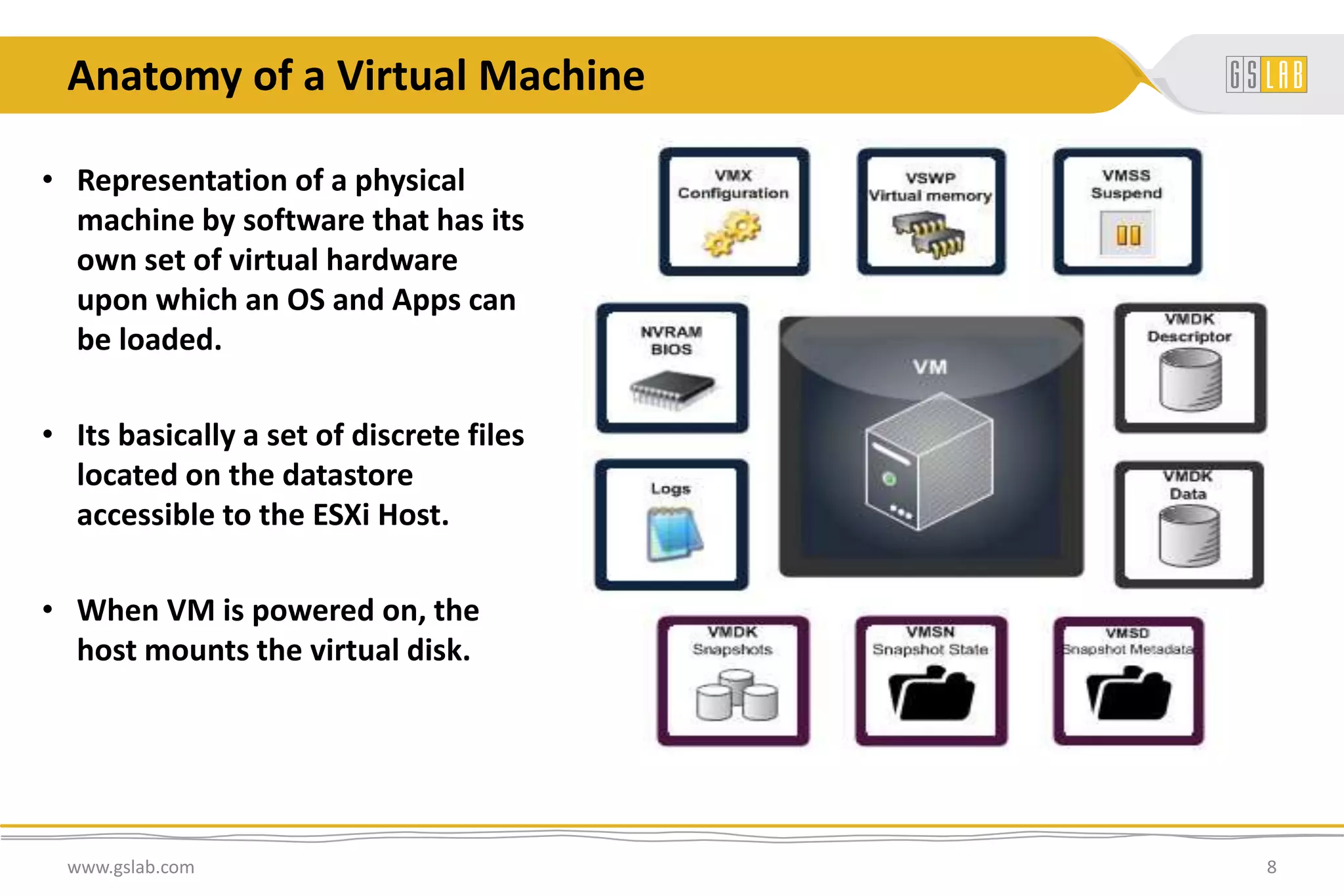Anatomy of a Virtual Machine
www.gslab.com 8
• Representation of a physical
machine by software that has its
own set of virtual hardware
upon which an OS and Apps can
be loaded.
• Its basically a set of discrete files
located on the datastore
accessible to the ESXi Host.
• When VM is powered on, the
host mounts the virtual disk.
 