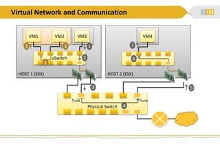 HOST 2 (ESX)HOST 1 (ESX)
Virtual Network and Communication
VM1 VM2 VM4
vSwitch
Physical Switch
3
2
1
VM3
1
2
4
3 5
6
7
Trunk Trunk
 