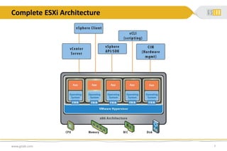 Complete ESXi Architecture
www.gslab.com 7
 