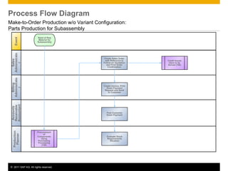 ECC148_ERP605_Process_Overview_EN_XX.ppt