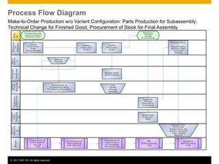 ECC148_ERP605_Process_Overview_EN_XX.ppt