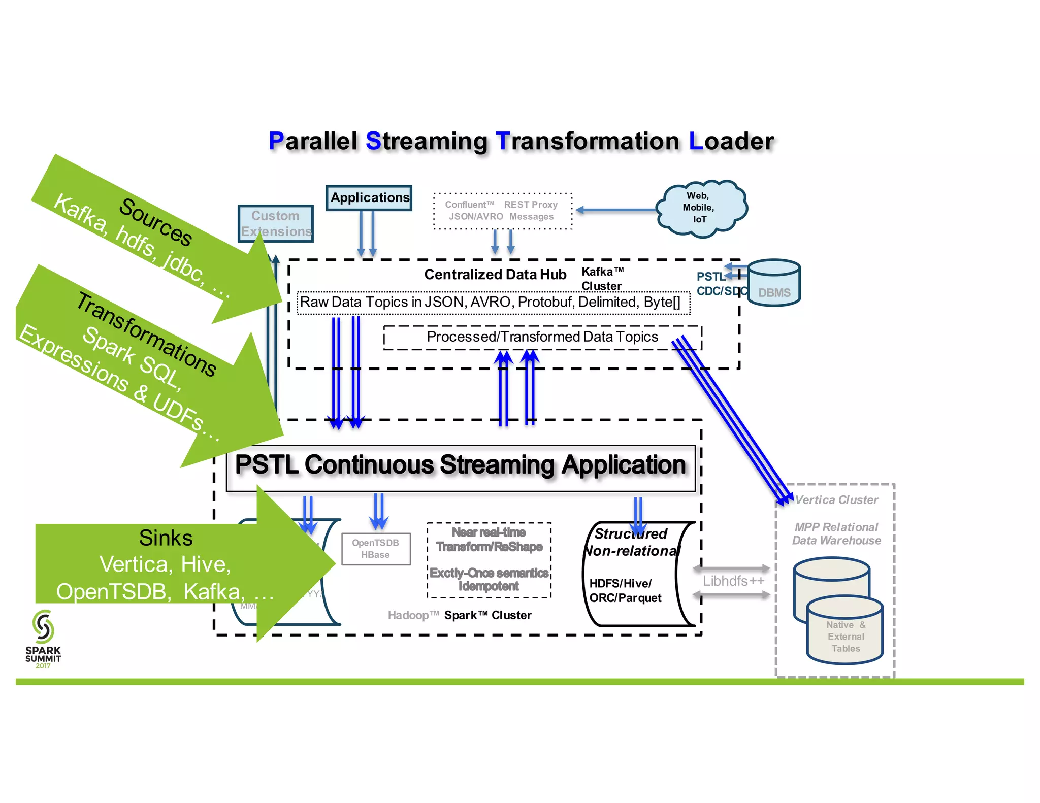 Vertica Cluster
MPP Relational
Data Warehouse
Native &
External
Tables
Confluent™ REST Proxy
JSON/AVRO Messages
HDFS/Hive/
ORC/Parquet
Structured
Non-relational
HDFS
/RAW/Topic/YYYY/
MM/DD/HH
Semi-
Structured
Data
OpenTSDB
HBase
Raw Data Topics in JSON, AVRO, Protobuf, Delimited, Byte[]
Processed/Transformed Data Topics
Web,
Mobile,
IoT
DBMS
Applications
Parallel Streaming Transformation Loader
Hadoop™ Spark™ Cluster
Custom
Extensions
PSTL
CDC/SDC
Kafka™
Cluster
Centralized Data Hub
Libhdfs++
Sinks
Vertica, Hive,
OpenTSDB, Kafka, …
 