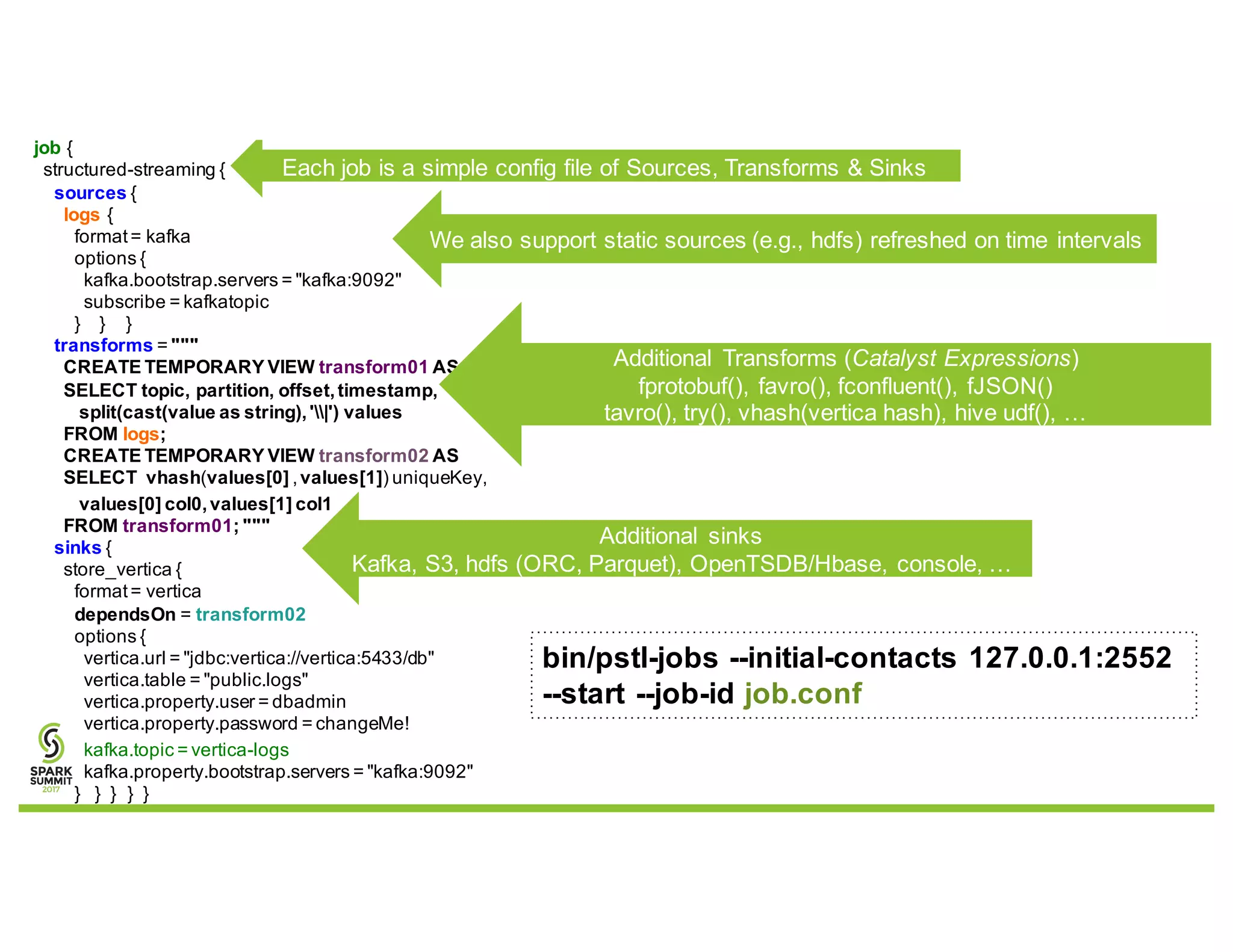 job {
structured-streaming {
sources {
logs {
format= kafka
options {
kafka.bootstrap.servers = "kafka:9092"
subscribe = kafkatopic
} } }
transforms = """
CREATE TEMPORARY VIEW transform01 AS
SELECT topic, partition, offset,timestamp,
split(cast(value as string),'|') values
FROM logs;
CREATE TEMPORARY VIEW transform02 AS
SELECT vhash(values[0] ,values[1]) uniqueKey,
values[0] col0,values[1] col1
FROM transform01; """
sinks {
store_vertica {
format= vertica
dependsOn = transform02
options {
vertica.url = "jdbc:vertica://vertica:5433/db"
vertica.table = "public.logs"
vertica.property.user = dbadmin
vertica.property.password = changeMe!
kafka.topic = vertica-logs
kafka.property.bootstrap.servers = "kafka:9092"
} } } } }
We also support static sources (e.g., hdfs) refreshed on time intervals
Additional sinks
Kafka, S3, hdfs (ORC, Parquet), OpenTSDB/Hbase, console, …
Additional Transforms (Catalyst Expressions)
fprotobuf(), favro(), fconfluent(), fJSON()
tavro(), try(), vhash(vertica hash), hive udf(), …
bin/pstl-jobs --initial-contacts 127.0.0.1:2552
--start --job-id job.conf
Each job is a simple config file of Sources, Transforms & Sinks
 