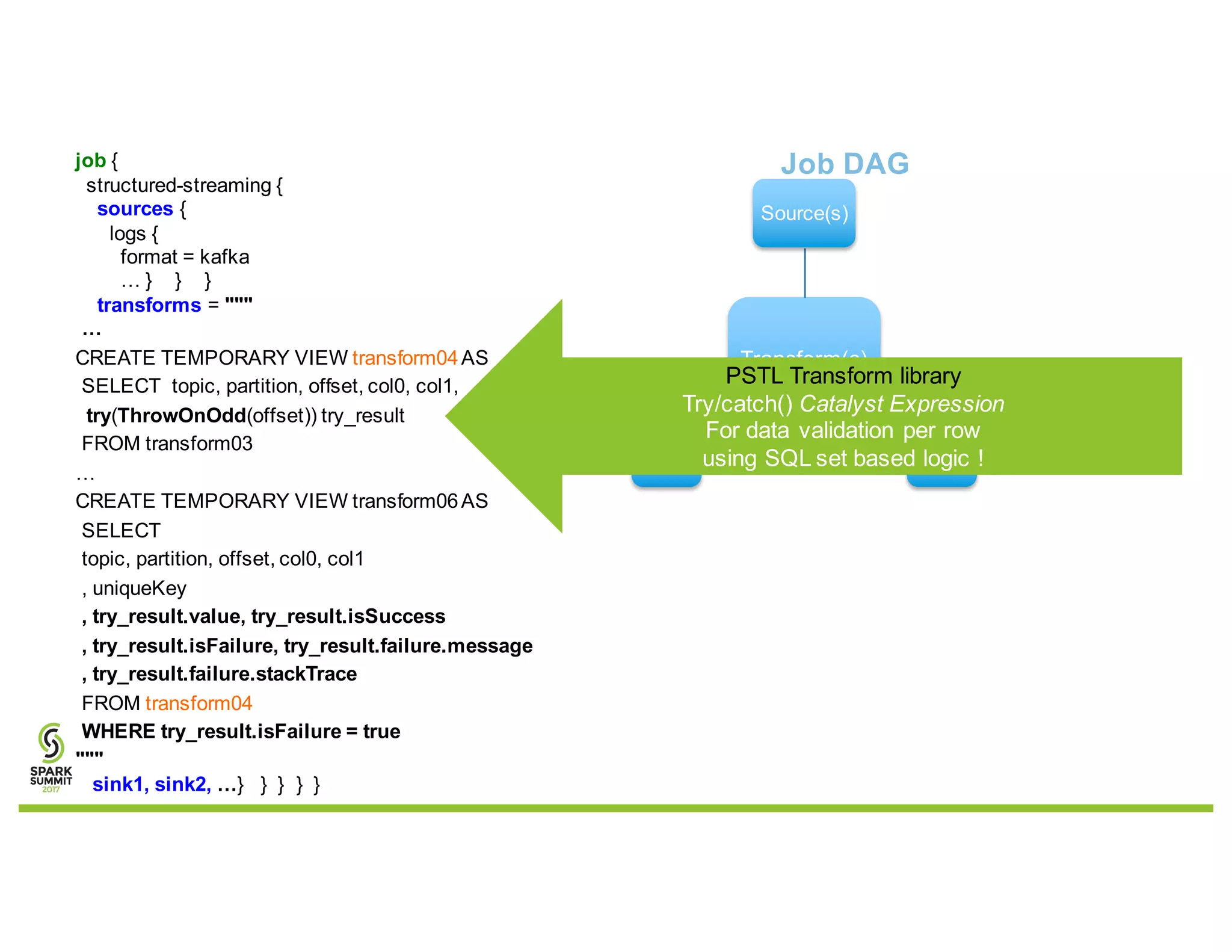 Transform(s)
Source(s)
Sink2Sink1
Job DAGjob {
structured-streaming {
sources {
logs {
format = kafka
… } } }
transforms = """
…
CREATE TEMPORARY VIEW transform04AS
SELECT topic, partition, offset, col0, col1,
try(ThrowOnOdd(offset)) try_result
FROM transform03
…
CREATE TEMPORARY VIEW transform06AS
SELECT
topic, partition, offset, col0, col1
, uniqueKey
, try_result.value, try_result.isSuccess
, try_result.isFailure, try_result.failure.message
, try_result.failure.stackTrace
FROM transform04
WHERE try_result.isFailure = true
"""
sink1, sink2, …} } } } }
PSTL Transform library
Try/catch() Catalyst Expression
For data validation per row
using SQL set based logic !
 