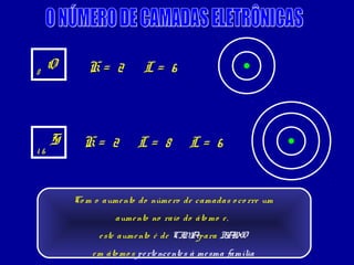 8
     O      K= 2           L= 6



     S     K= 2          L= 8           L= 6
16




         Co m o aume nto do núme ro de camadas o co rre um
                   aume nto no raio do áto mo e ,
               e ste aume nto é de CI Apara B I
                                     M       AXO
             e m áto mo s pe rte nce nte s à me sma família
 